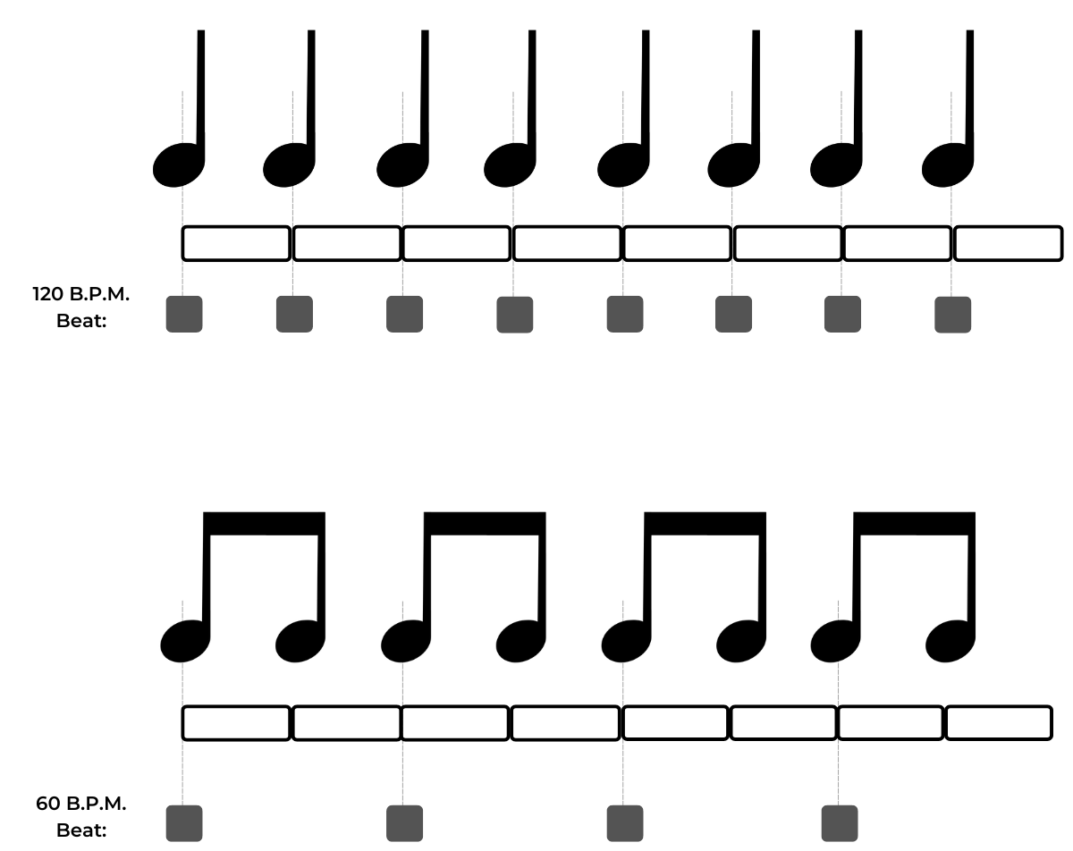 Quarter notes at 120 BPM vs eighth notes at 60 BPM